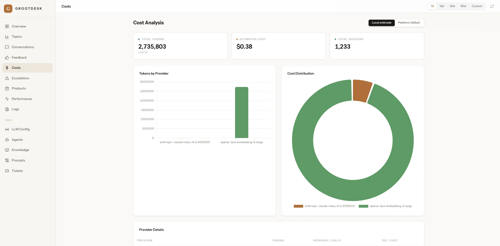 GrootDesk token usage and cost by provider