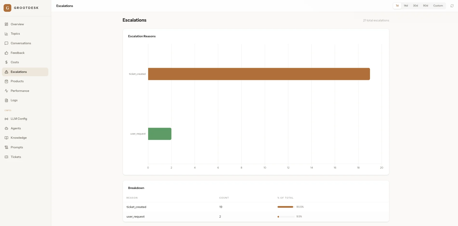 GrootDesk escalation reasons breakdown