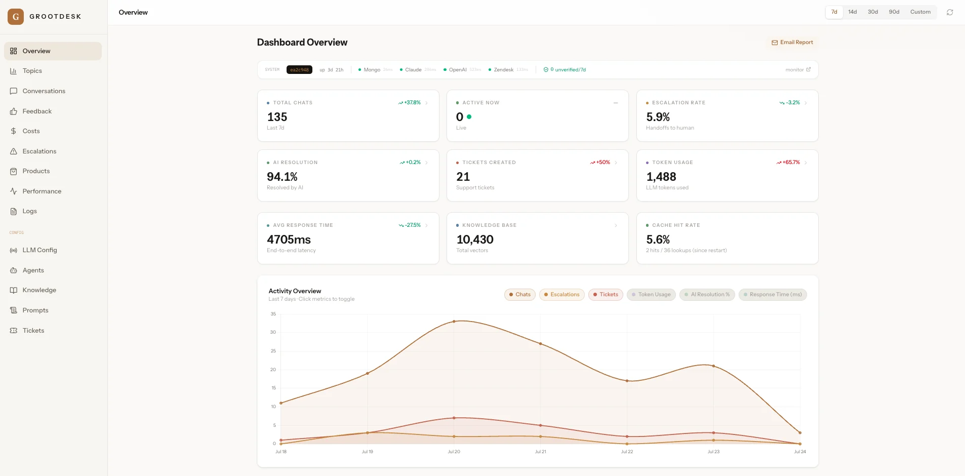 GrootDesk dashboard overview with KPIs and activity chart
