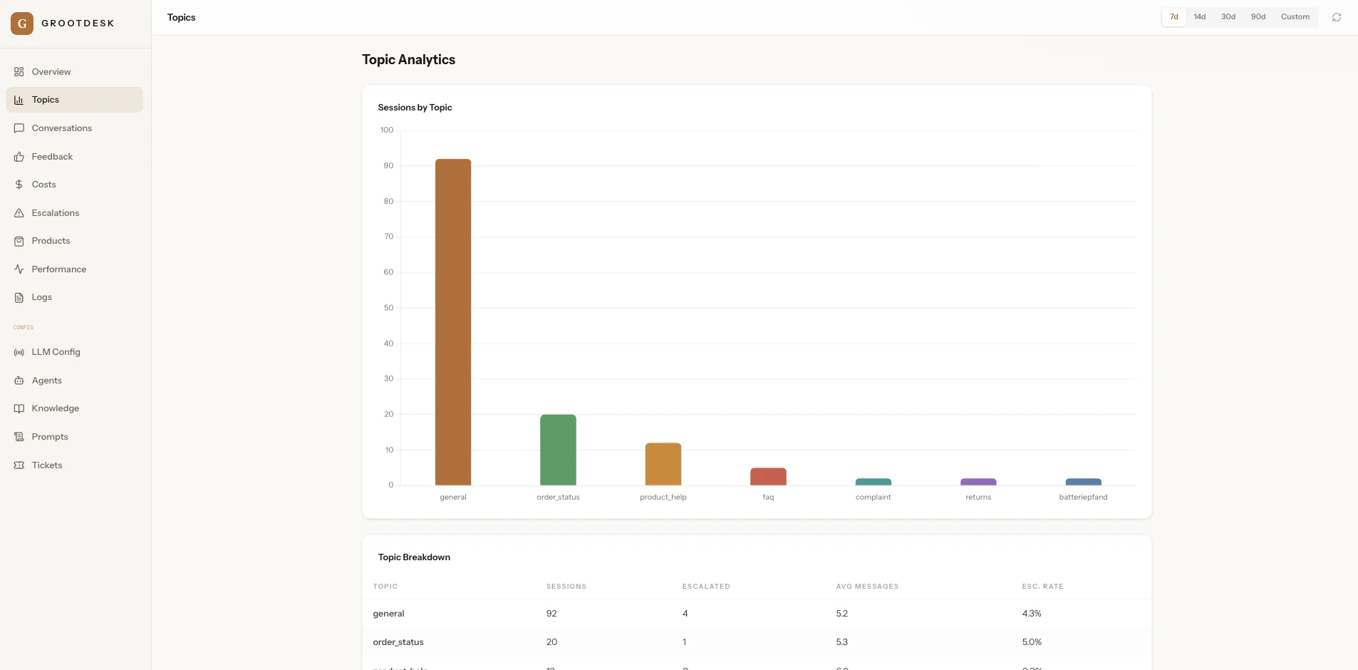 GrootDesk topic analytics